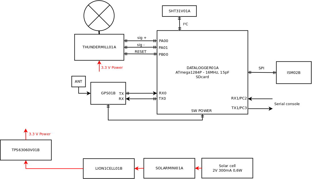 THUNDERMILL01A diagram - stationary measuring system